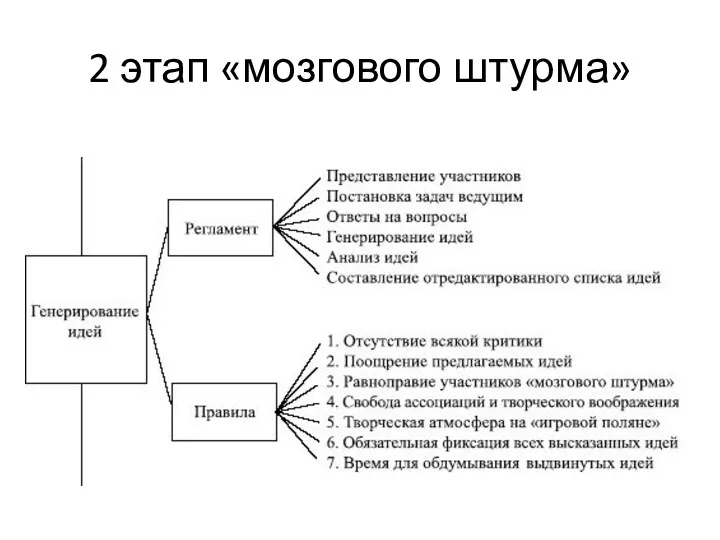 2 этап «мозгового штурма»