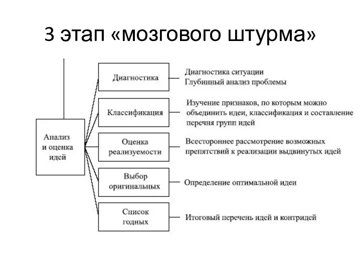 3 этап «мозгового штурма»