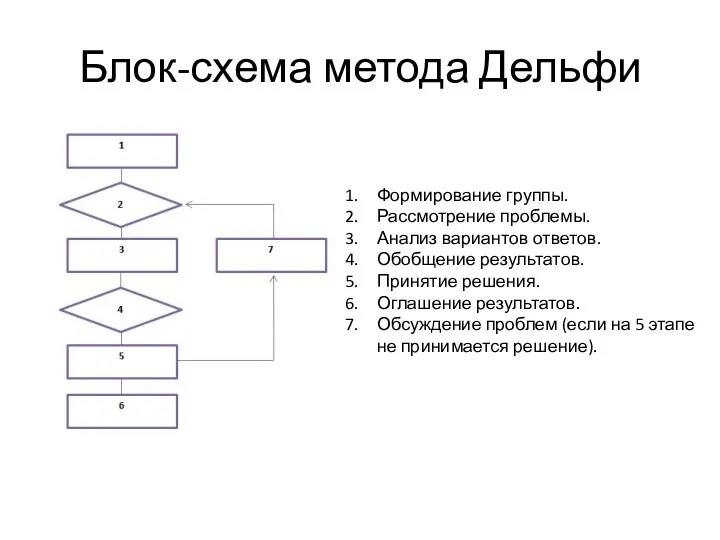 Блок-схема метода Дельфи Формирование группы. Рассмотрение проблемы. Анализ вариантов ответов.