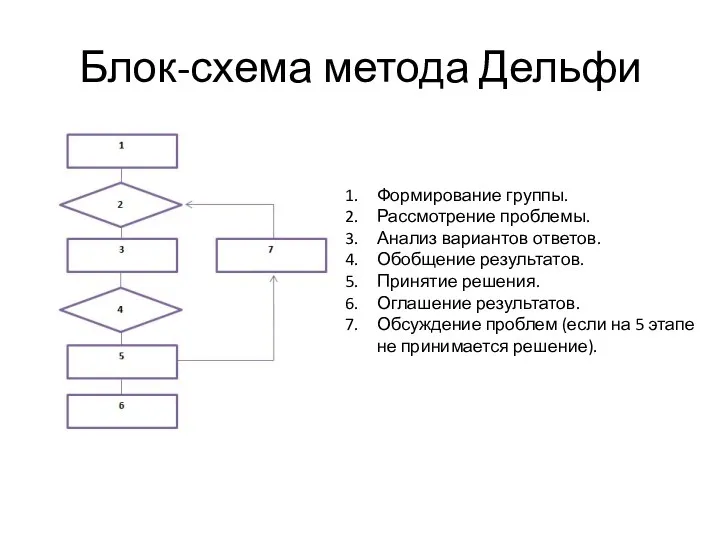 Блок-схема метода Дельфи Формирование группы. Рассмотрение проблемы. Анализ вариантов ответов. Обобщение результатов. Принятие