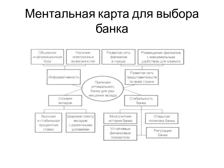 Ментальная карта для выбора банка