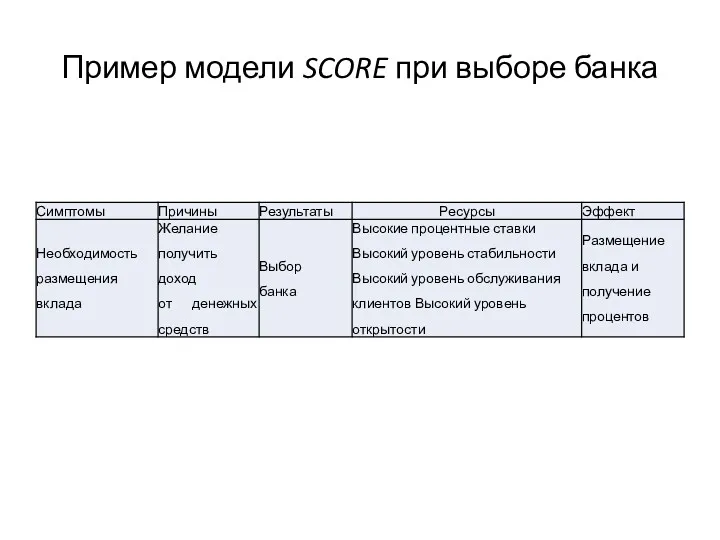 Пример модели SCORE при выборе банка