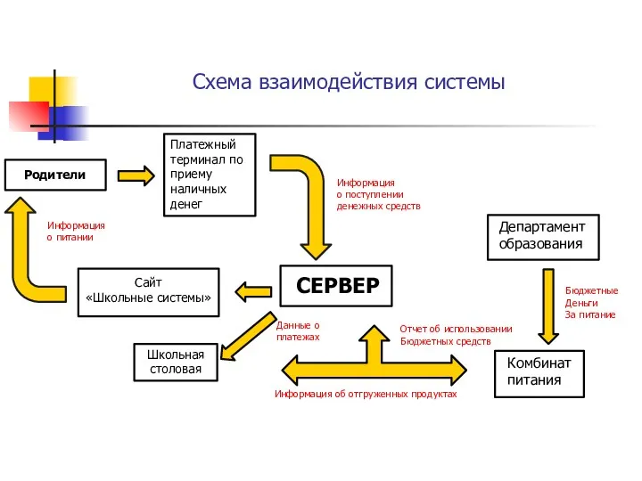 Схема взаимодействия системы Родители Платежный терминал по приему наличных денег