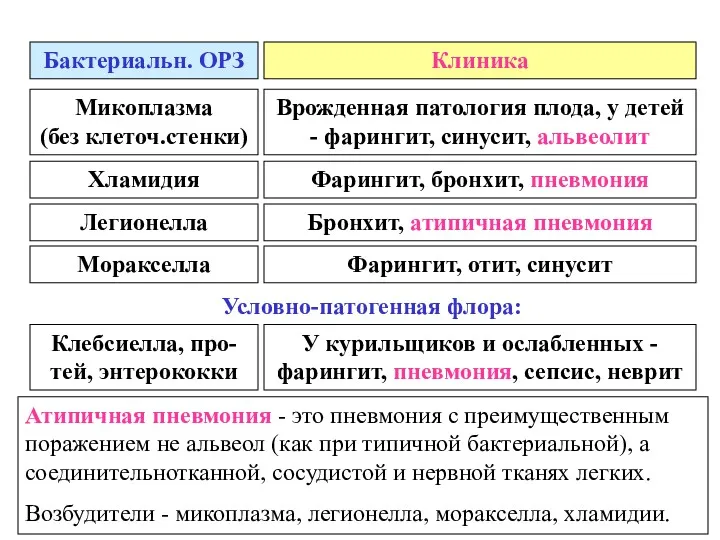 Бактериальн. ОРЗ Клиника Клебсиелла, про-тей, энтерококки У курильщиков и ослабленных