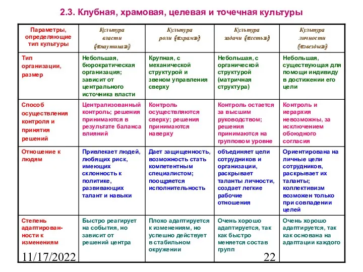 11/17/2022 2.3. Клубная, храмовая, целевая и точечная культуры