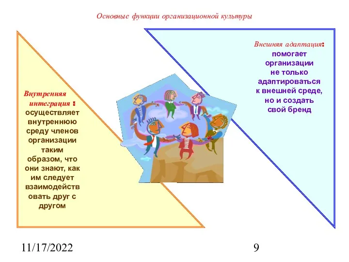 11/17/2022 Основные функции организационной культуры Внутренняя интеграция : осуществляет внутреннюю