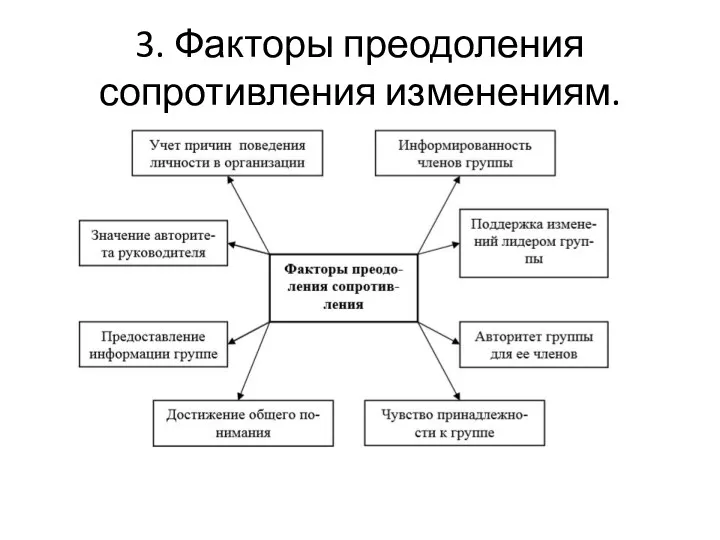 3. Факторы преодоления сопротивления изменениям.