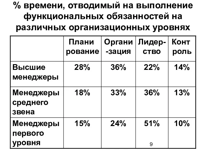 % времени, отводимый на выполнение функциональных обязанностей на различных организационных уровнях