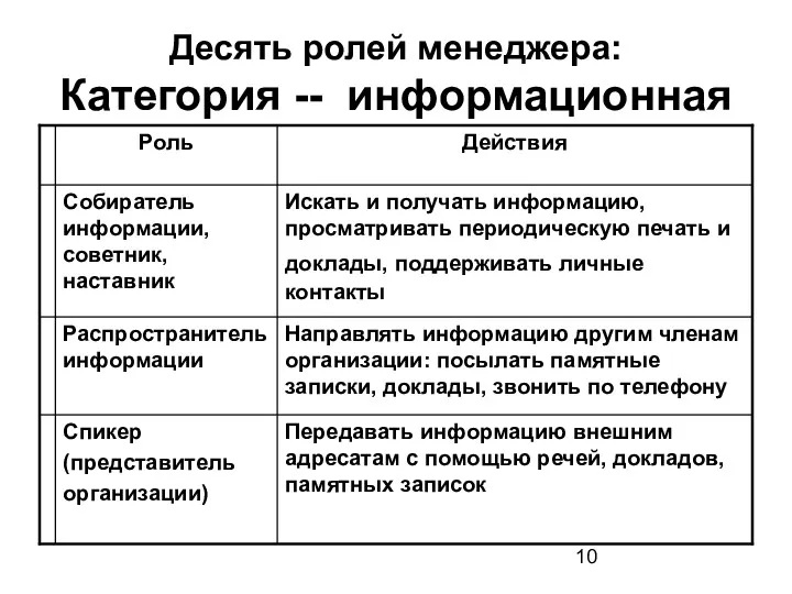 Десять ролей менеджера: Категория -- информационная