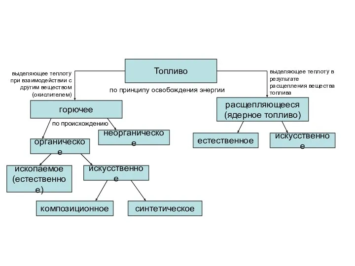 Топливо горючее расщепляющееся (ядерное топливо) органическое неорганическое ископаемое (естественное) искусственное