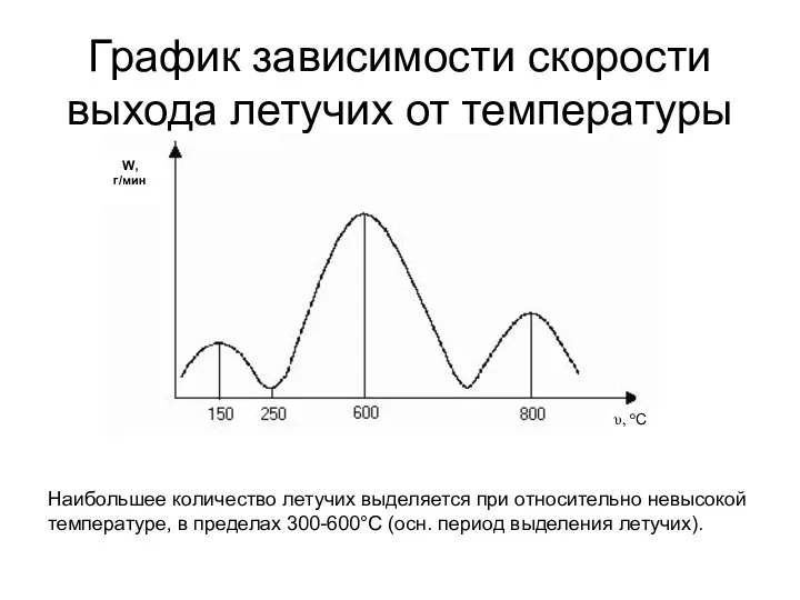 График зависимости скорости выхода летучих от температуры W, г/мин υ,