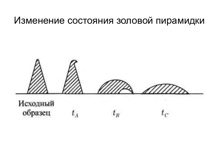 Изменение состояния золовой пирамидки