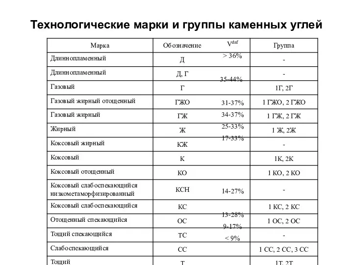 Технологические марки и группы каменных углей Vdaf > 36% 35-44%