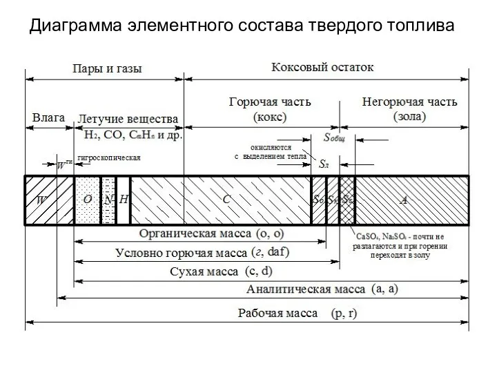 Диаграмма элементного состава твердого топлива