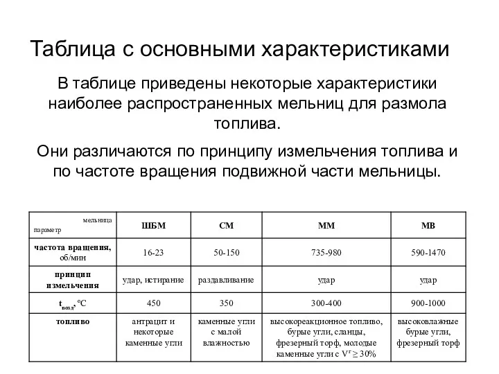 Таблица с основными характеристиками В таблице приведены некоторые характеристики наиболее