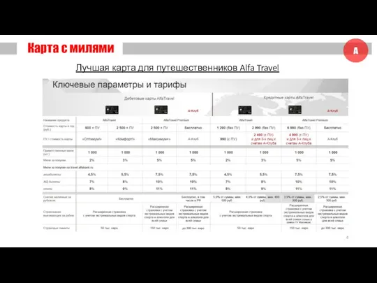 Карта с милями Лучшая карта для путешественников Alfa Travel