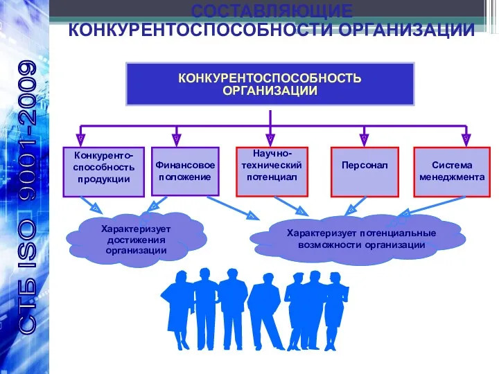 СОСТАВЛЯЮЩИЕ КОНКУРЕНТОСПОСОБНОСТИ ОРГАНИЗАЦИИ Конкуренто-способность продукции Финансовое положение Научно-технический потенциал Персонал