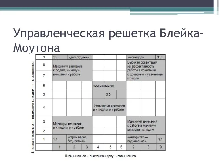 Управленческая решетка Блейка-Моутона