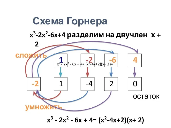 Схема Горнера . x3-2x2-6x+4 разделим на двучлен х + 2