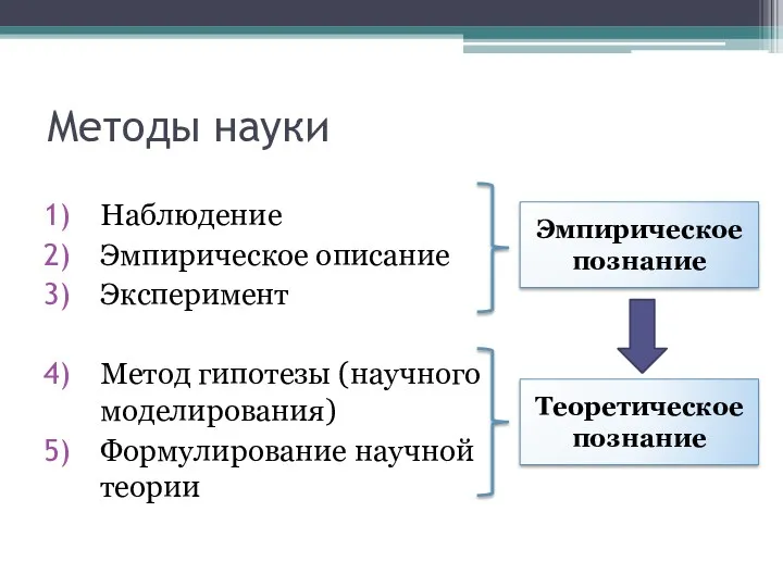 Методы науки Наблюдение Эмпирическое описание Эксперимент Метод гипотезы (научного моделирования) Формулирование научной теории