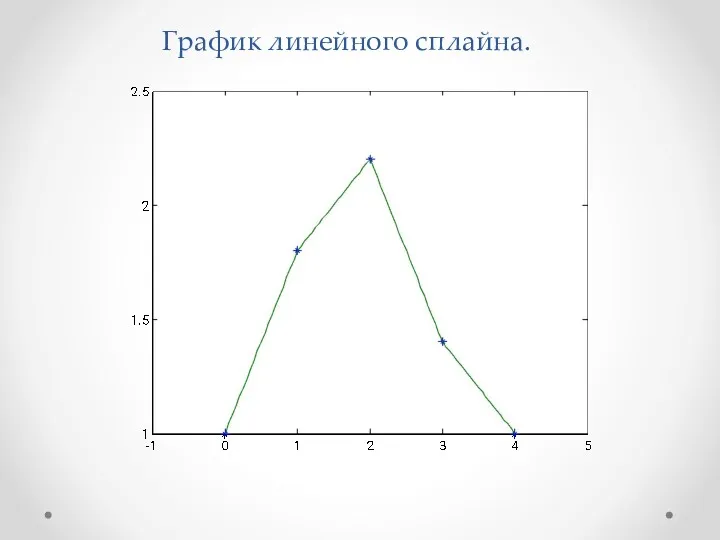 График линейного сплайна.