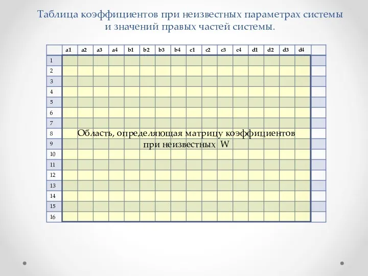 Таблица коэффициентов при неизвестных параметрах системы и значений правых частей