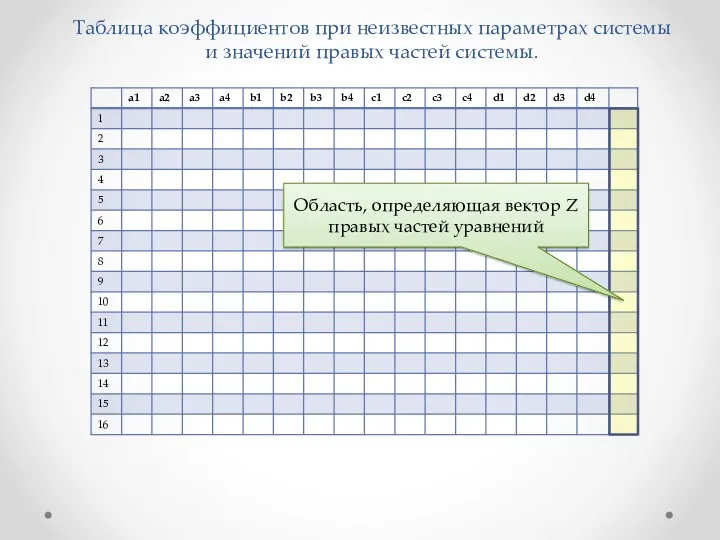 Таблица коэффициентов при неизвестных параметрах системы и значений правых частей