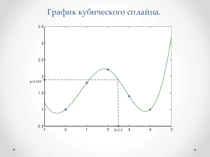 График кубического сплайна. X=2.5 y=1.859