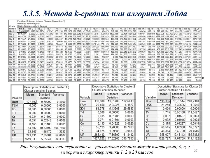 5.3.5. Метода k-средних или алгоритм Лойда а б в г Рис. Результаты кластеризации: