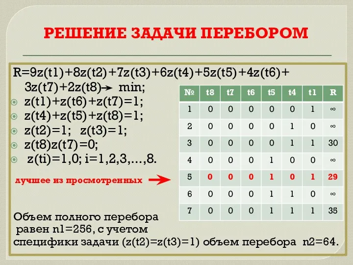 РЕШЕНИЕ ЗАДАЧИ ПЕРЕБОРОМ R=9z(t1)+8z(t2)+7z(t3)+6z(t4)+5z(t5)+4z(t6)+ 3z(t7)+2z(t8) min; z(t1)+z(t6)+z(t7)=1; z(t4)+z(t5)+z(t8)=1; z(t2)=1; z(t3)=1;