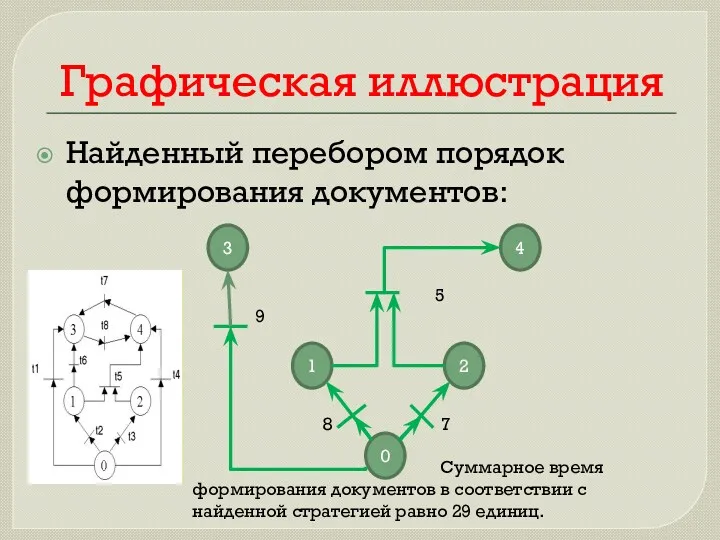 Графическая иллюстрация Найденный перебором порядок формирования документов: 0 4 2