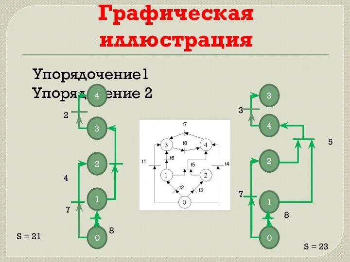 Графическая иллюстрация Упорядочение1 Упорядочение 2 3 4 2 1 0