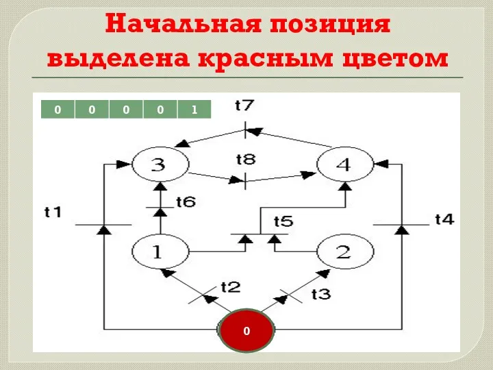 Начальная позиция выделена красным цветом 0