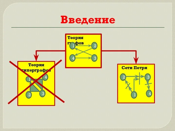 Введение Теория графов Теория гиперграфов 1 4 3 2 1