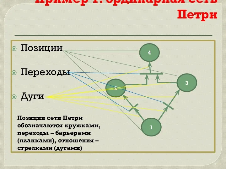 Пример 1: ординарная сеть Петри Позиции Переходы Дуги 4 3