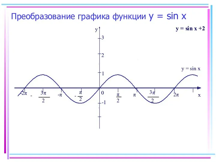 Преобразование графика функции y = sin x -2π y x