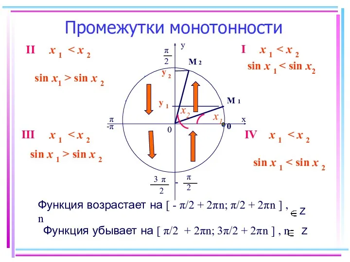 Промежутки монотонности у 2 π х 0 0 π -π