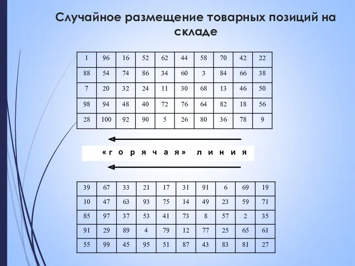 Случайное размещение товарных позиций на складе « г о р