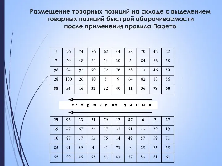 Размещение товарных позиций на складе с выделением товарных позиций быстрой