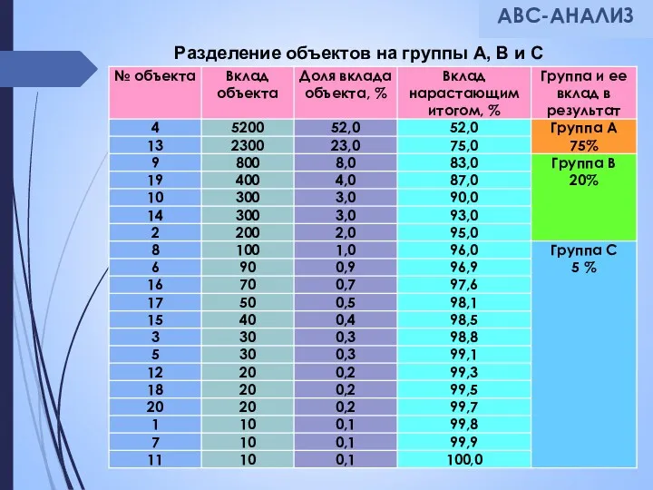 Разделение объектов на группы А, В и С АВС-АНАЛИЗ