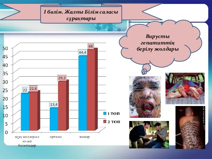 І бөлім. Жалпы Білім саласы сұрақтары Вирусты гепатиттің берілу жолдары