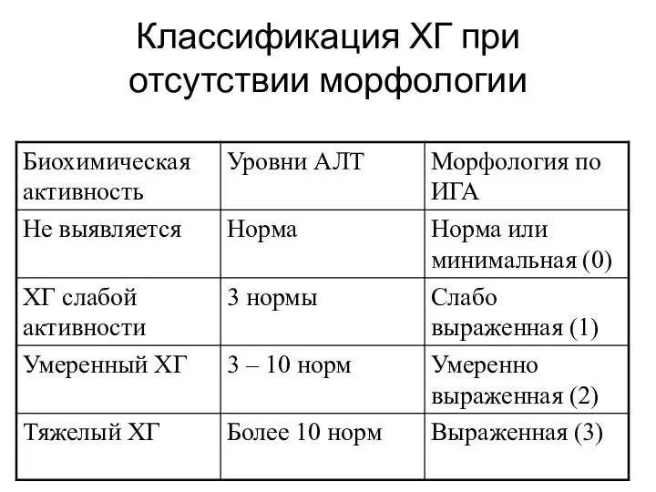 Классификация ХГ при отсутствии морфологии