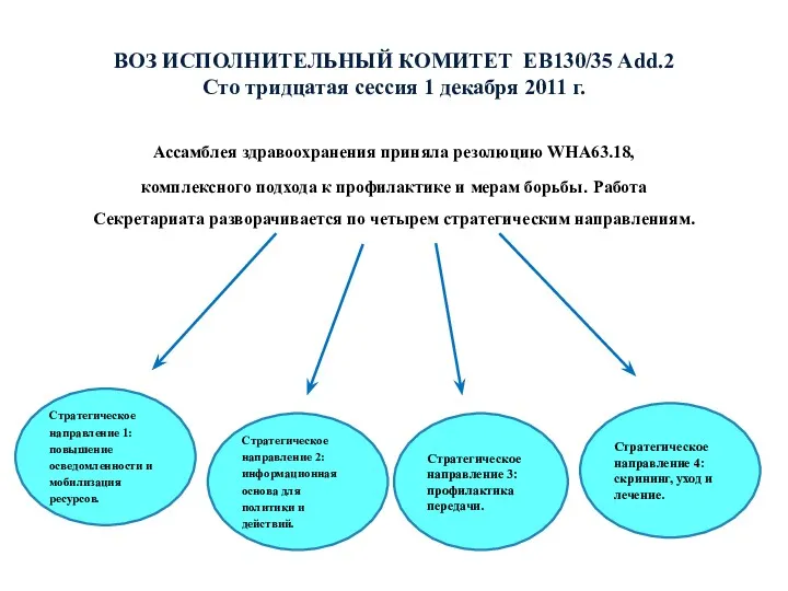 ВОЗ ИСПОЛНИТЕЛЬНЫЙ КОМИТЕТ EB130/35 Add.2 Сто тридцатая сессия 1 декабря