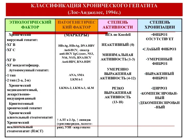 КЛАССИФИКАЦИЯ ХРОНИЧЕСКОГО ГЕПАТИТА (Лос-Анджелес, 1994г.)