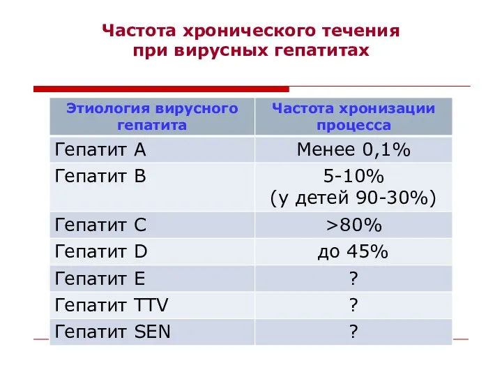 Частота хронического течения при вирусных гепатитах