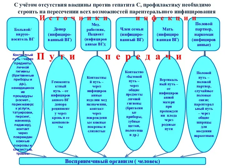 С учётом отсутствия вакцины против гепатита С, профилактику необходимо строить