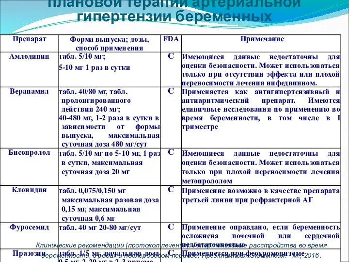 Резервные лекарственные средства для плановой терапии артериальной гипертензии беременных Клинические рекомендации (протокол лечения).