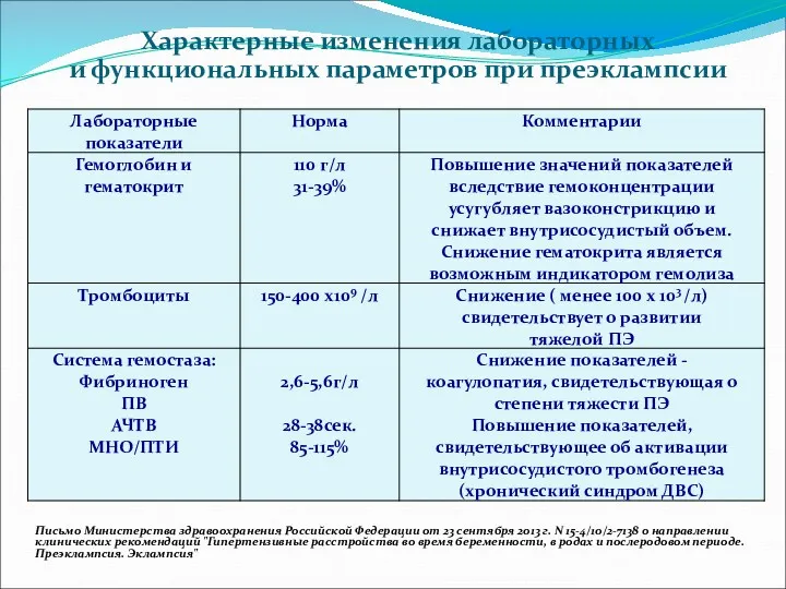 Характерные изменения лабораторных и функциональных параметров при преэклампсии Письмо Министерства здравоохранения Российской Федерации