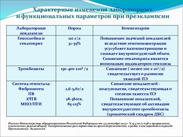 Характерные изменения лабораторных и функциональных параметров при преэклампсии Письмо Министерства