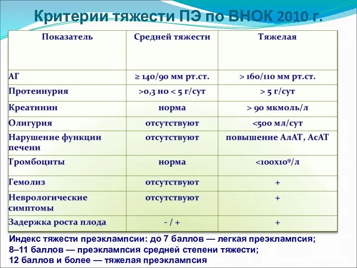 Критерии тяжести ПЭ по ВНОК 2010 г. Индекс тяжести преэклампсии: до 7 баллов